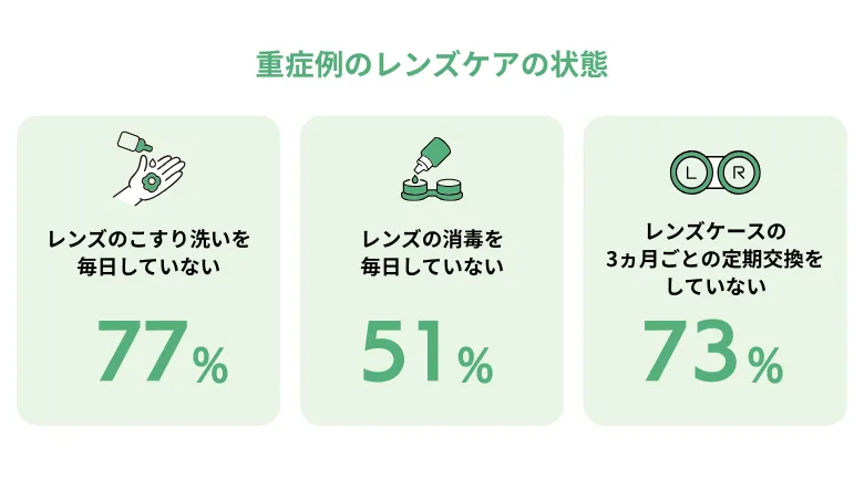 重症者のレンズケアの状態