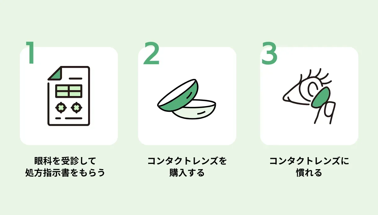 初めてコンタクトレンズを購入する時の流れ